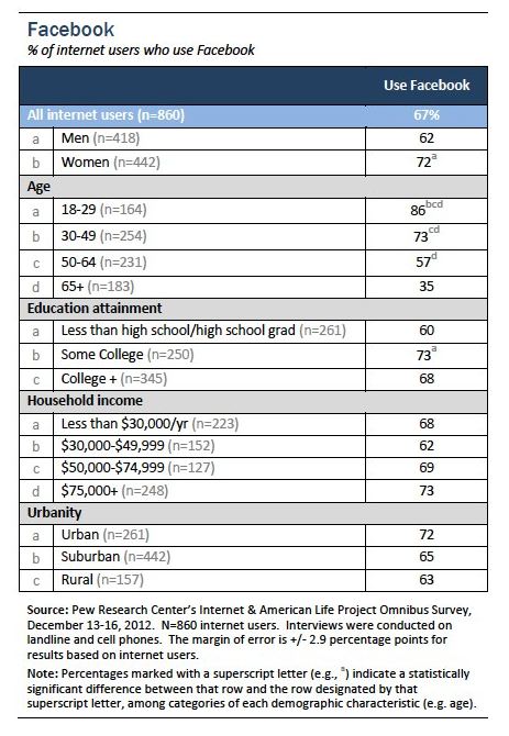 Pew Internet Study