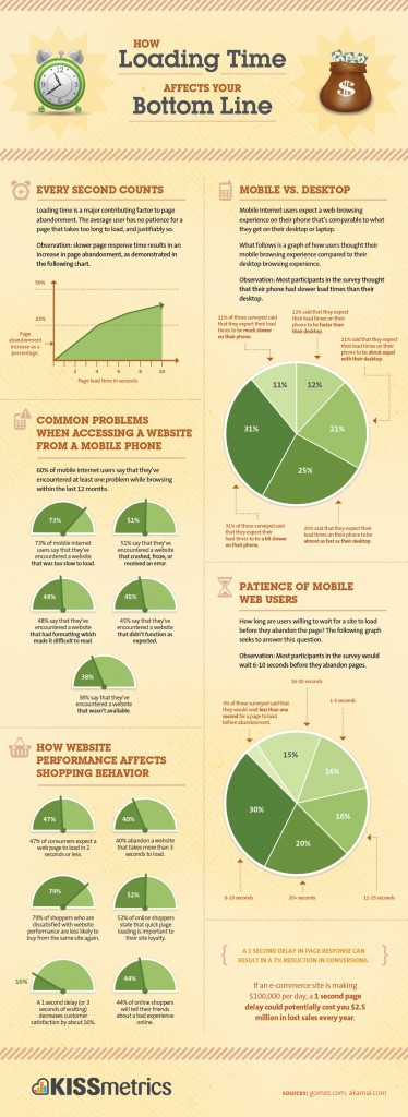 kissmetrics, website speed, test website speed, infographic