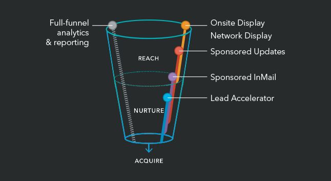 Full-Funnel Analytics, Reporting, Onsite Display, Network Display, Sponsored Updates, Sponsored InMail, Lead Accelerator