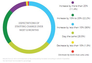 Social Media Marketing, Staffing Changes