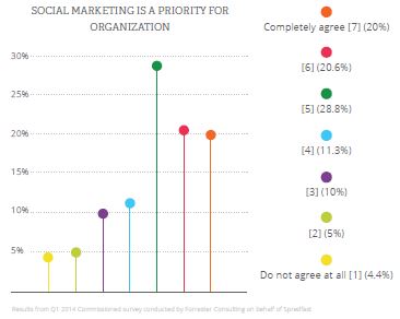 Social Marketing, Social Media, Social Marketing Priority