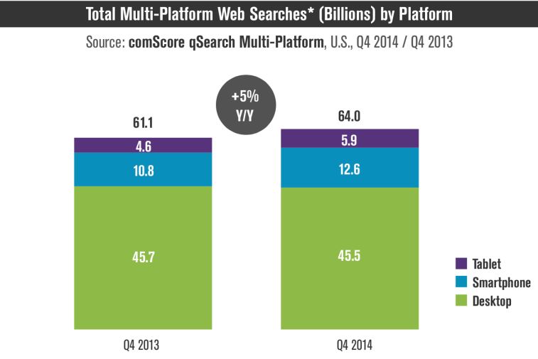 Mobilegeddon, comScore, Multi-Platform, Web Searches, Google, Smartphones, Tablets