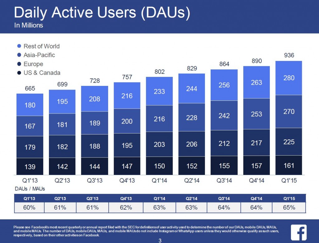 Facebook, Daily Active Users, DAUs, Social  Media Marketing