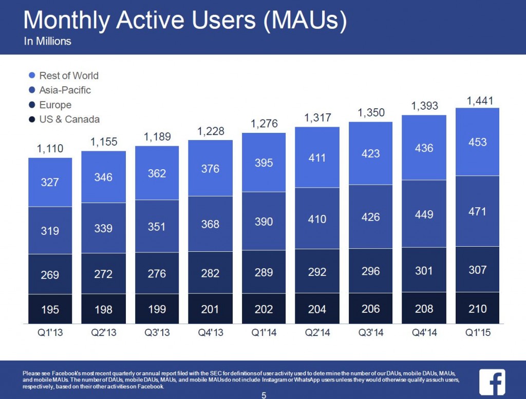 Facebook, MAU, Monthly Active Users, Social Media MArketing