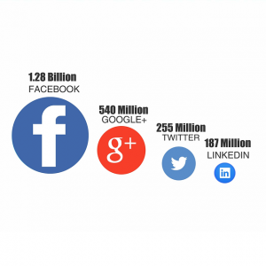 Number of social media profiles on the top 4 social channels